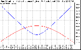 Solar PV/Inverter Performance Sun Altitude Angle & Sun Incidence Angle on PV Panels