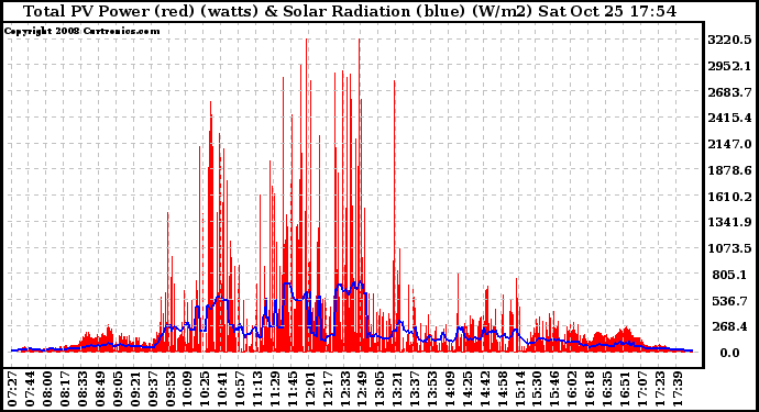 Solar PV/Inverter Performance Total PV Panel Power Output & Solar Radiation