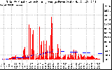 Solar PV/Inverter Performance Total PV Panel & Running Average Power Output