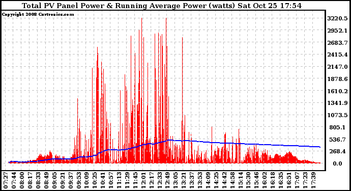 Solar PV/Inverter Performance Total PV Panel & Running Average Power Output