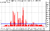 Solar PV/Inverter Performance Total PV Panel Power Output