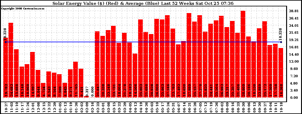 Solar PV/Inverter Performance Weekly Solar Energy Production Value Last 52 Weeks