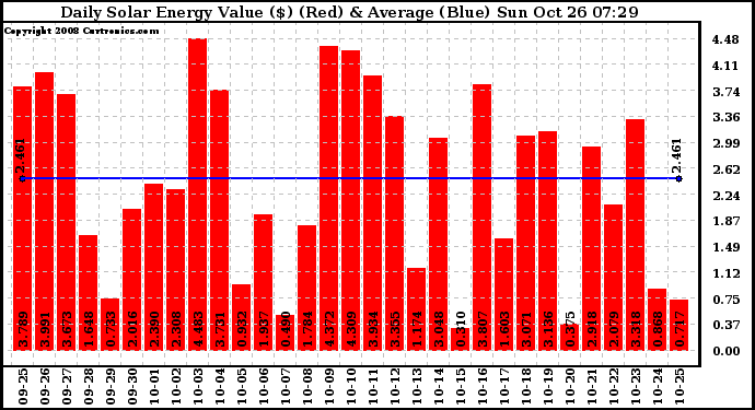 Solar PV/Inverter Performance Daily Solar Energy Production Value