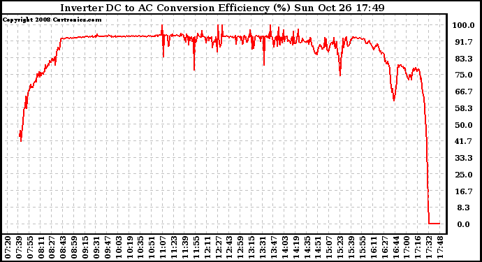 Solar PV/Inverter Performance Inverter DC to AC Conversion Efficiency