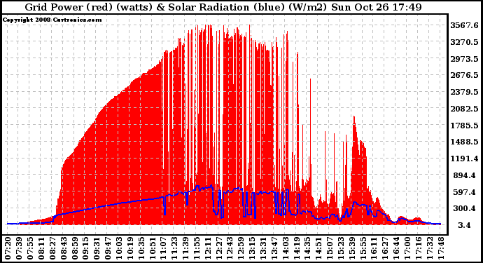 Solar PV/Inverter Performance Grid Power & Solar Radiation