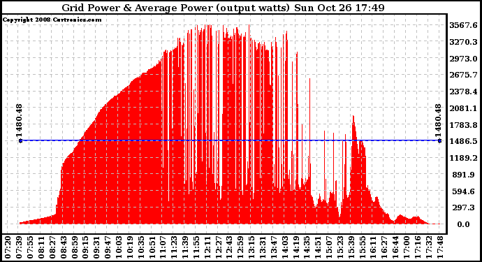 Solar PV/Inverter Performance Inverter Power Output