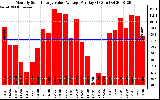 Solar PV/Inverter Performance Monthly Solar Energy Value Average Per Day ($)