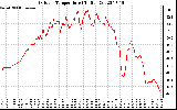 Solar PV/Inverter Performance Outdoor Temperature