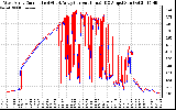 Solar PV/Inverter Performance Photovoltaic Panel Current Output