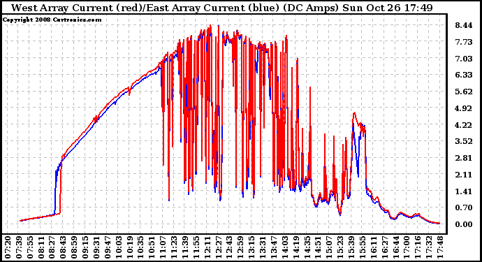 Solar PV/Inverter Performance Photovoltaic Panel Current Output