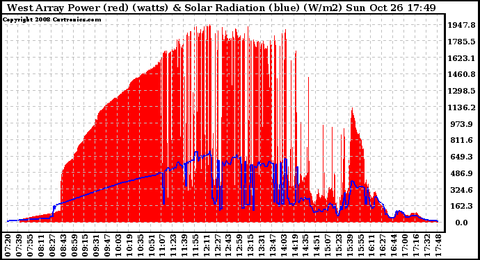 Solar PV/Inverter Performance West Array Power Output & Solar Radiation