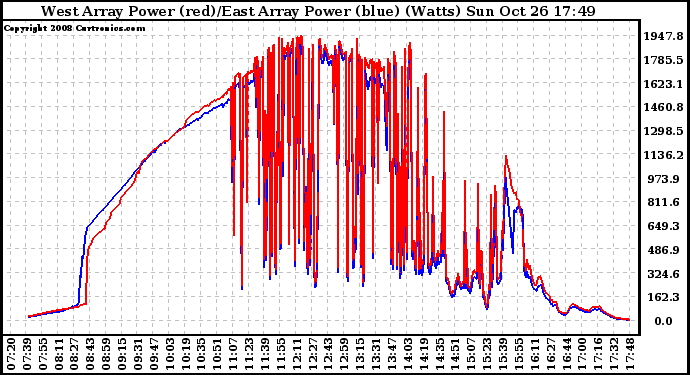 Solar PV/Inverter Performance Photovoltaic Panel Power Output