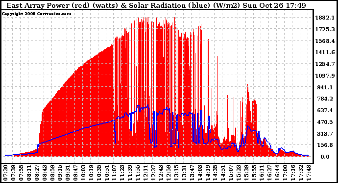 Solar PV/Inverter Performance East Array Power Output & Solar Radiation