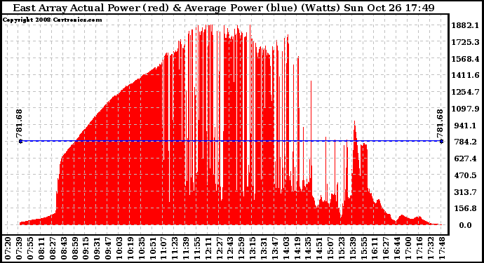 Solar PV/Inverter Performance East Array Actual & Average Power Output