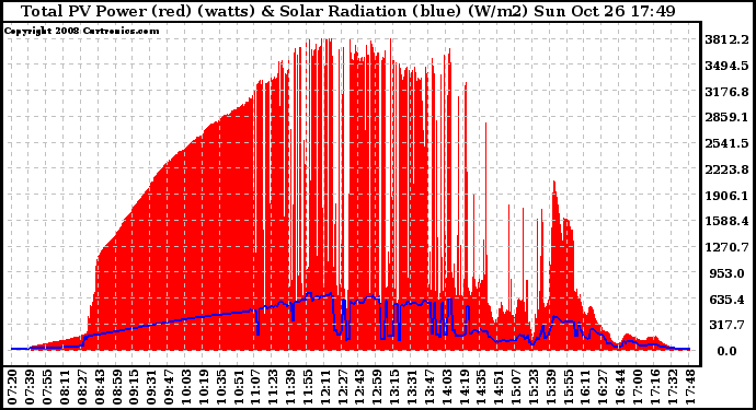 Solar PV/Inverter Performance Total PV Panel Power Output & Solar Radiation