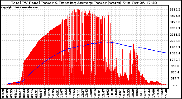 Solar PV/Inverter Performance Total PV Panel & Running Average Power Output