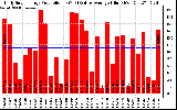 Solar PV/Inverter Performance Daily Solar Energy Production