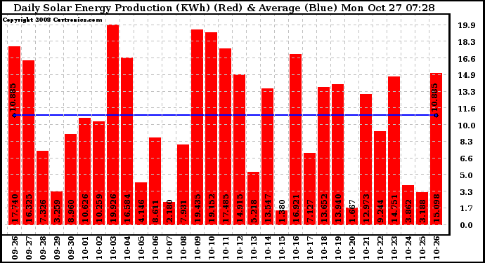 Solar PV/Inverter Performance Daily Solar Energy Production