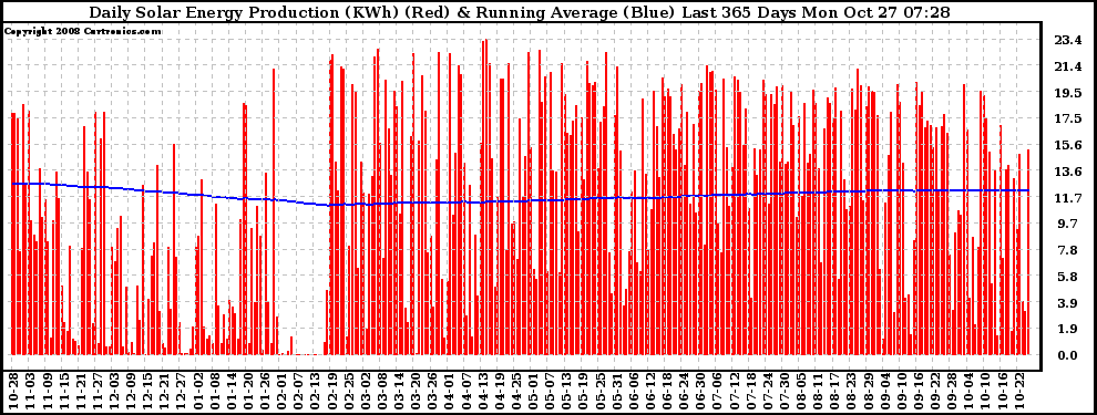 Solar PV/Inverter Performance Daily Solar Energy Production Running Average Last 365 Days