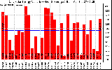 Solar PV/Inverter Performance Daily Solar Energy Production Value