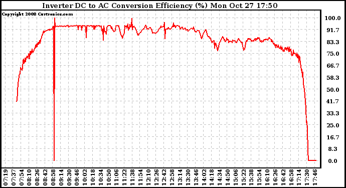 Solar PV/Inverter Performance Inverter DC to AC Conversion Efficiency