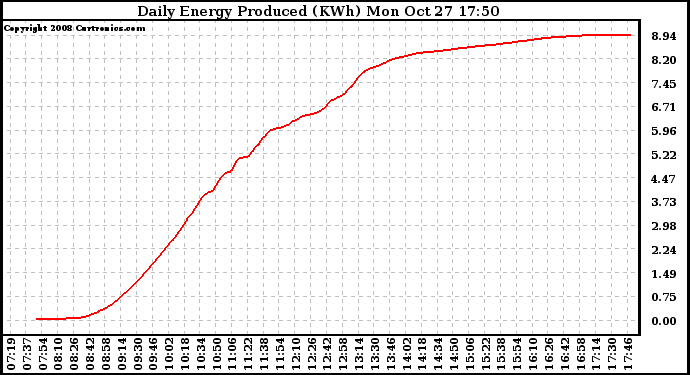 Solar PV/Inverter Performance Daily Energy Production