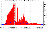 Solar PV/Inverter Performance Grid Power & Solar Radiation