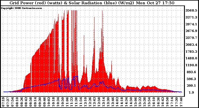 Solar PV/Inverter Performance Grid Power & Solar Radiation