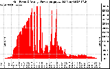 Solar PV/Inverter Performance Inverter Power Output