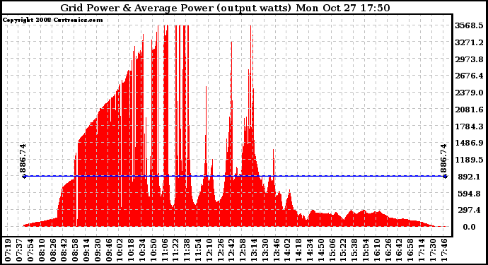 Solar PV/Inverter Performance Inverter Power Output