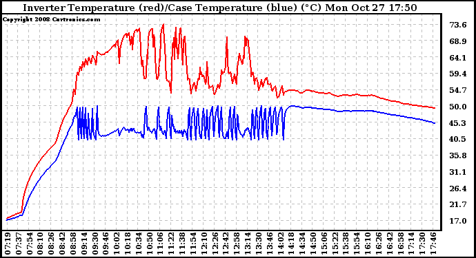 Solar PV/Inverter Performance Inverter Operating Temperature