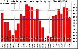 Solar PV/Inverter Performance Monthly Solar Energy Production Average Per Day (KWh)