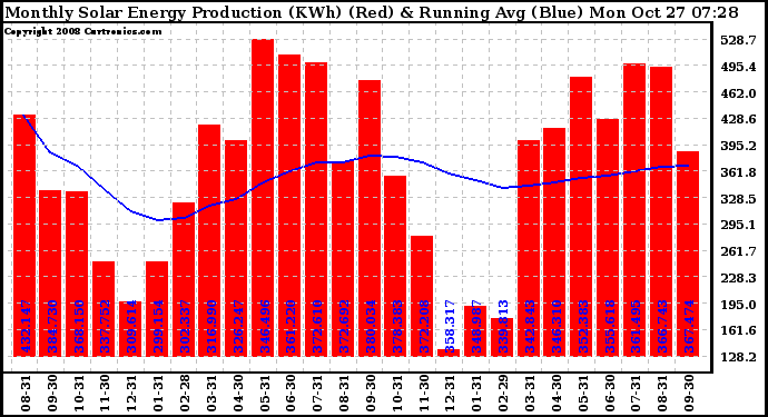 Solar PV/Inverter Performance Monthly Solar Energy Production Running Average