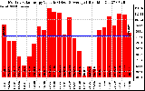 Milwaukee Solar Powered Home MonthlyProductionValue