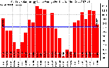 Solar PV/Inverter Performance Monthly Solar Energy Value Average Per Day ($)