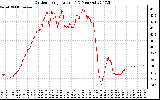 Solar PV/Inverter Performance Outdoor Temperature