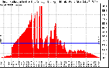 Solar PV/Inverter Performance Solar Radiation & Day Average per Minute