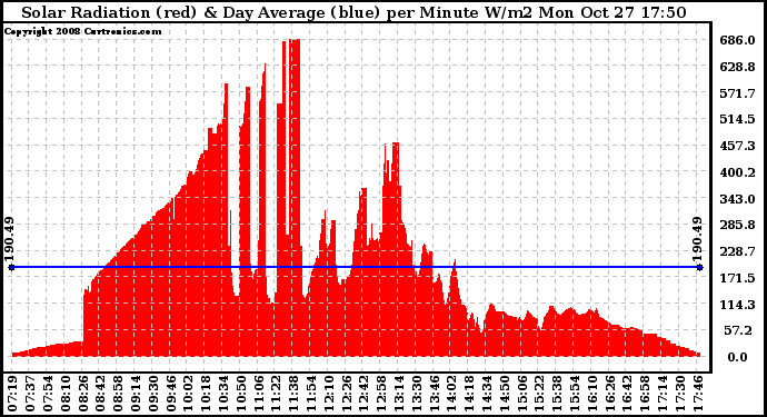 Solar PV/Inverter Performance Solar Radiation & Day Average per Minute