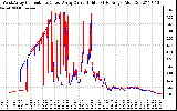 Solar PV/Inverter Performance Photovoltaic Panel Current Output