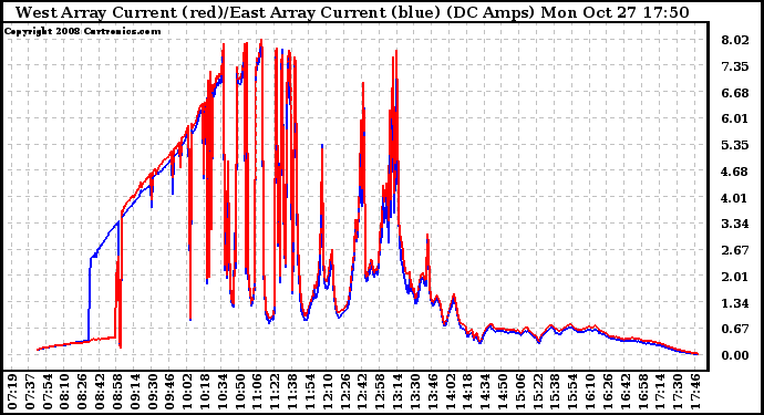 Solar PV/Inverter Performance Photovoltaic Panel Current Output