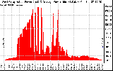 Solar PV/Inverter Performance West Array Actual & Average Power Output