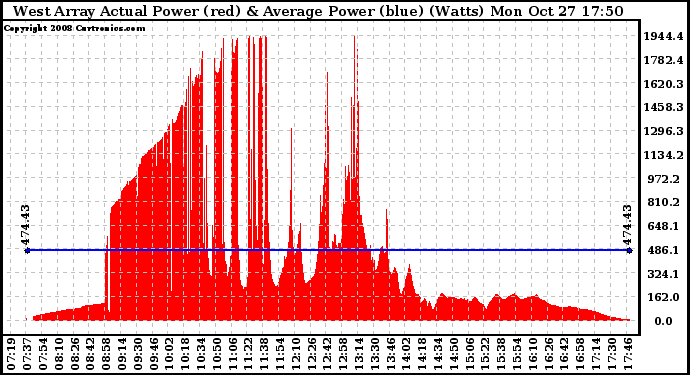 Solar PV/Inverter Performance West Array Actual & Average Power Output