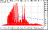 Solar PV/Inverter Performance West Array Actual & Running Average Power Output