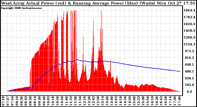 Solar PV/Inverter Performance West Array Actual & Running Average Power Output