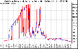 Solar PV/Inverter Performance Photovoltaic Panel Power Output