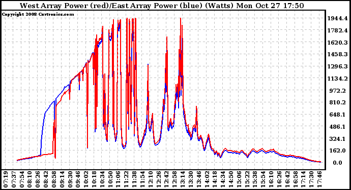 Solar PV/Inverter Performance Photovoltaic Panel Power Output