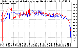 Solar PV/Inverter Performance Photovoltaic Panel Voltage Output