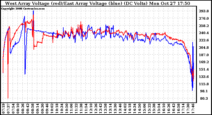 Solar PV/Inverter Performance Photovoltaic Panel Voltage Output