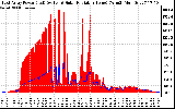 Solar PV/Inverter Performance East Array Power Output & Solar Radiation