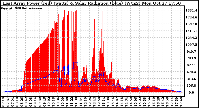 Solar PV/Inverter Performance East Array Power Output & Solar Radiation